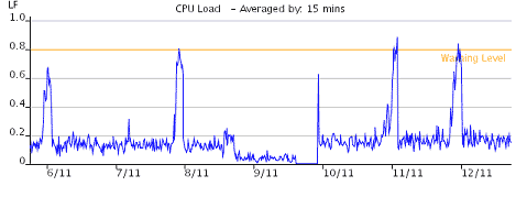 CPU Graph 1