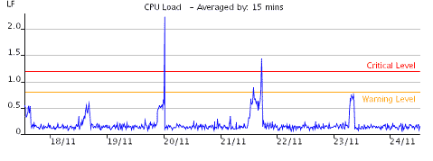CPU Graph 2