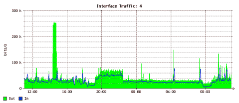 Interface Traffic Graphing