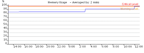 Memory Graph