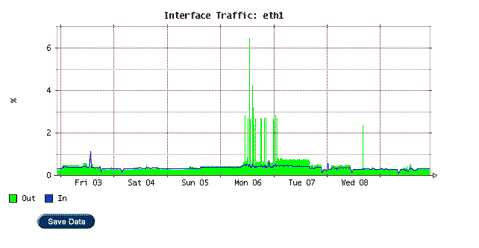 Mutiny graphing, delivering up to the second view on bandwidth and utilisation