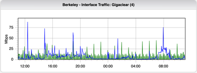 Sample ADSL interface graph