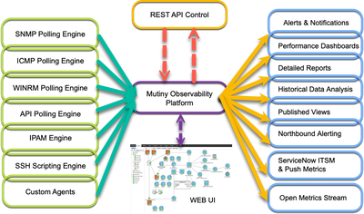 Mutiny Network Monitoring Overview