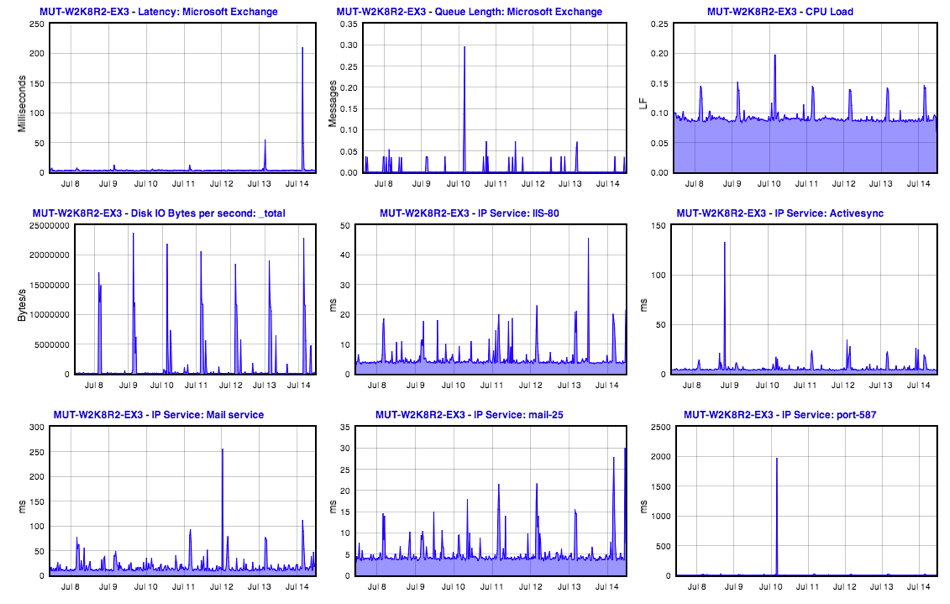 A screen shot of graphs monitoring MS Exchange