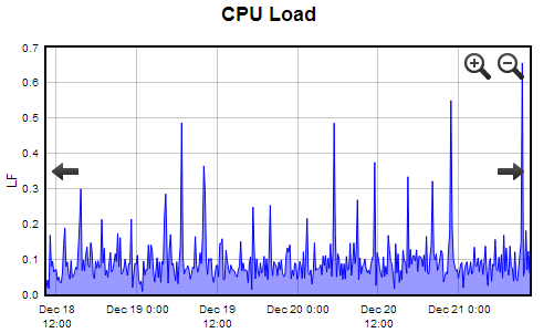 A sample graph of cpu