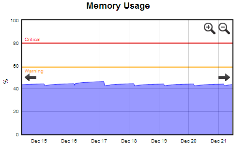 A sample memory graph from Mutiny