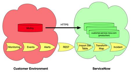 Mutiny to ServiceNow Architecture drawing