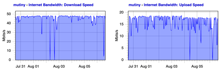 Internet Speed Test Graph