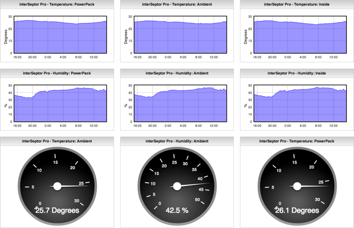 temperature dashboard